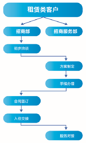 0907入园指南租赁类客户 350.png